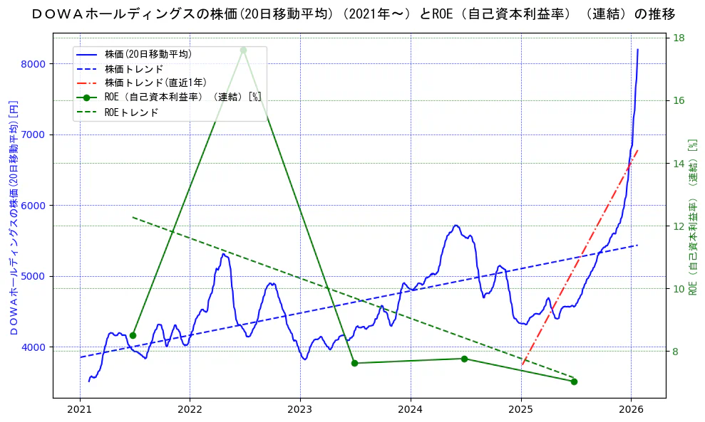 ＤＯＷＡホールディングスの過去5年間の株価とROE（自己資本利益率）の推移を示す2軸グラフ。株価の回帰直線、ROE（自己資本利益率）回帰直線、直近1年間の株価回帰直線を含み、業績と市場評価の関係性を視覚化。