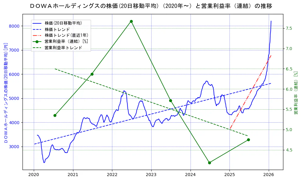 ＤＯＷＡホールディングスの過去5年間の株価と営業利益率の推移を示す2軸グラフ。株価の回帰直線、営業利益率の回帰直線、直近1年間の株価回帰直線を含み、業績と市場評価の関係性を視覚化。