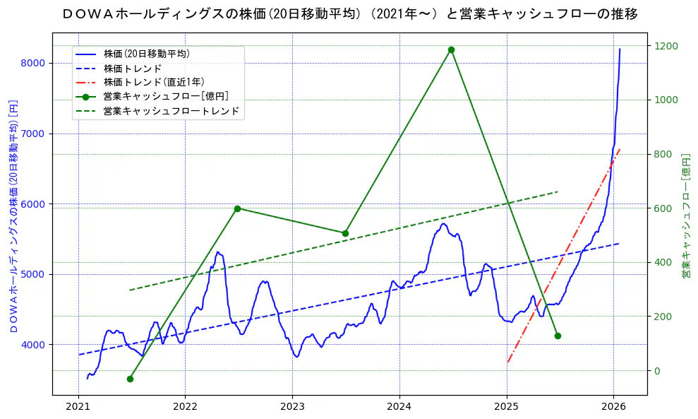 ＤＯＷＡホールディングスの過去5年間の株価と営業キャッシュフローの推移を示す2軸グラフ。株価の回帰直線、営業キャッシュフローの回帰直線、直近1年間の株価回帰直線を含み、財務指標と市場評価の関係性を視覚化。