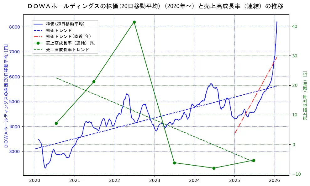 ＤＯＷＡホールディングスの過去5年間の株価と売上高成長率の推移を示す2軸グラフ。株価の回帰直線、売上高成長率の回帰直線、直近1年間の株価回帰直線を含み、財務指標と市場評価の関係性を視覚化。