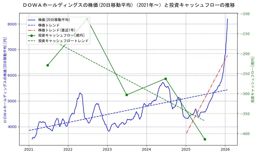 ＤＯＷＡホールディングスの過去5年間の株価と投資キャッシュフローの推移を示す2軸グラフ。株価の回帰直線、投資キャッシュフローの回帰直線、直近1年間の株価回帰直線を含み、財務指標と市場評価の関係性を視覚化。