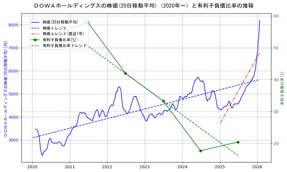 ＤＯＷＡホールディングスの過去5年間の株価と有利子負債比率の推移を示す2軸グラフ。株価の回帰直線、有利子負債比率の回帰直線、直近1年間の株価回帰直線を含み、財務指標と市場評価の関係性を視覚化。