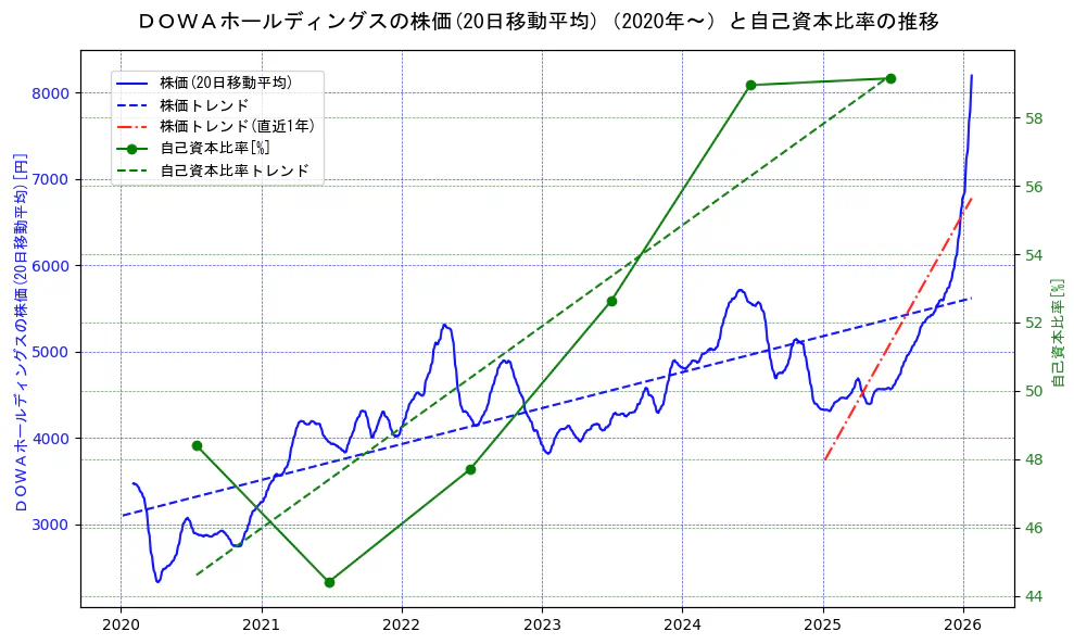 ＤＯＷＡホールディングスの過去5年間の株価と自己資本比率の推移を示す2軸グラフ。株価の回帰直線、自己資本比率の回帰直線、直近1年間の株価回帰直線を含み、財務指標と市場評価の関係性を視覚化。