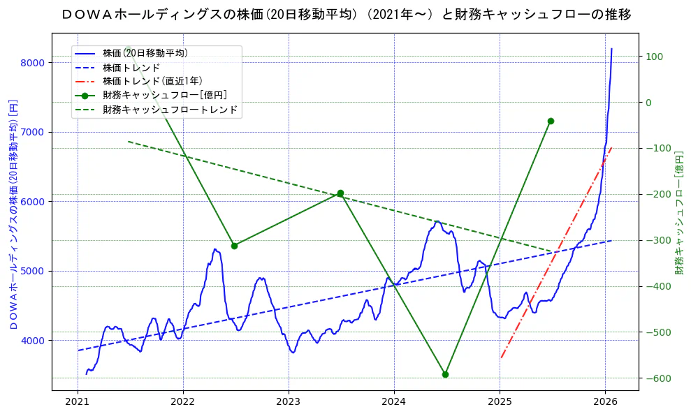 ＤＯＷＡホールディングスの過去5年間の株価と財務キャッシュフローの推移を示す2軸グラフ。株価の回帰直線、財務キャッシュフローの回帰直線、直近1年間の株価回帰直線を含み、財務指標と市場評価の関係性を視覚化。