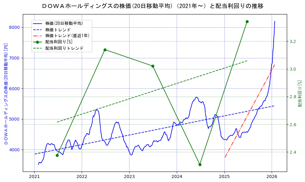 ＤＯＷＡホールディングスの過去5年間の株価と配当利回りの推移を示す2軸グラフ。株価の回帰直線、配当利回りの回帰直線、直近1年間の株価回帰直線を含み、財務指標と市場評価の関係性を視覚化。