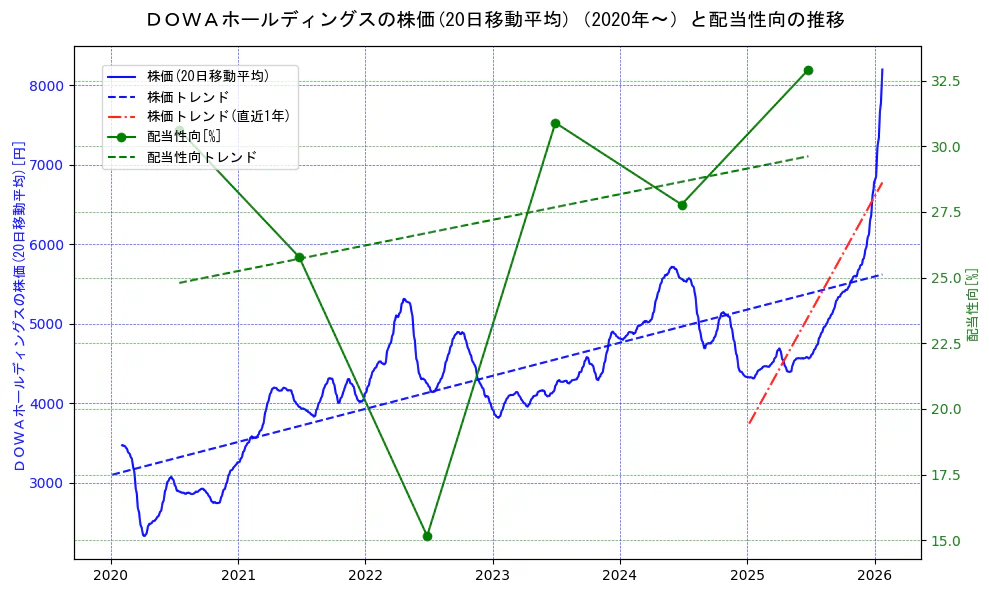 ＤＯＷＡホールディングスの過去5年間の株価と配当性向の推移を示す2軸グラフ。株価の回帰直線、配当性向の回帰直線、直近1年間の株価回帰直線を含み、財務指標と市場評価の関係性を視覚化。