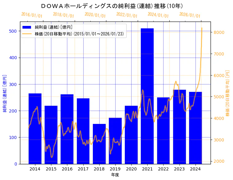 ＤＯＷＡホールディングス株式会社の純利益(連結)と株価の10年間推移（2軸グラフ）