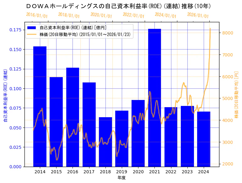ＤＯＷＡホールディングス株式会社の自己資本利益率(ROE)(連結)と株価の10年間推移（2軸グラフ）