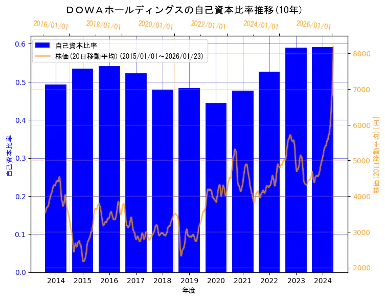 ＤＯＷＡホールディングス株式会社の自己資本比率と株価の10年間推移（2軸グラフ）
