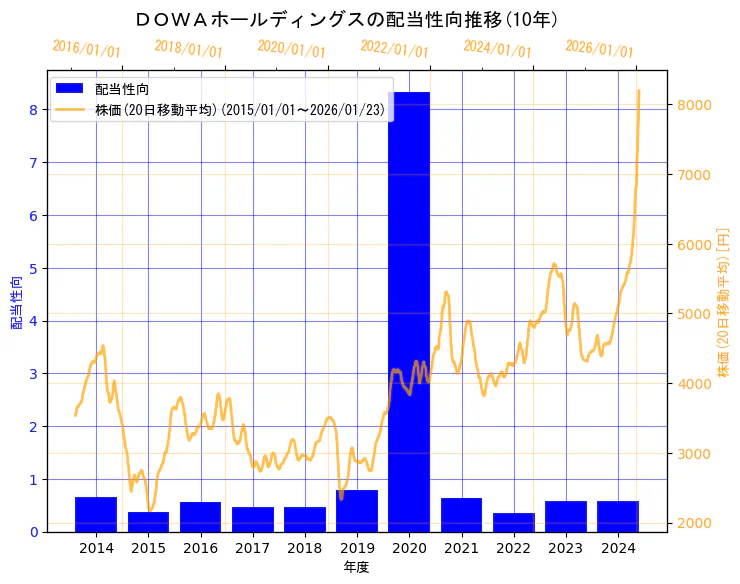 ＤＯＷＡホールディングス株式会社の配当性向と株価の10年間推移（2軸グラフ）