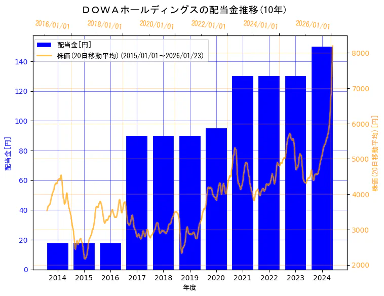 ＤＯＷＡホールディングス株式会社の配当金と株価の10年間推移（2軸グラフ）