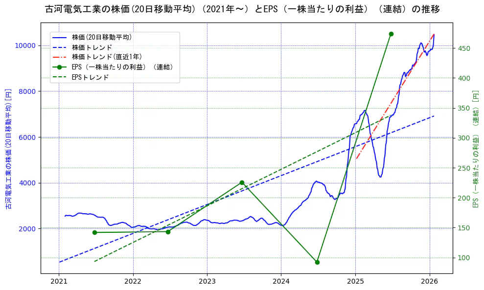 古河電気工業の過去5年間の株価とEPS（一株当たりの利益）の推移を示す2軸グラフ。株価の回帰直線、EPS（一株当たりの利益）の回帰直線、直近1年間の株価回帰直線を含み、業績と市場評価の関係性を視覚化。