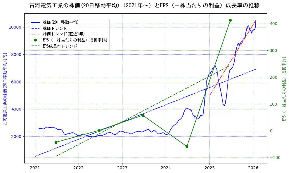 古河電気工業の過去5年間の株価とEPS（一株当たりの利益）成長率の推移を示す2軸グラフ。株価の回帰直線、EPS（一株当たりの利益）成長率の回帰直線、直近1年間の株価回帰直線を含み、財務指標と市場評価の関係性を視覚化。