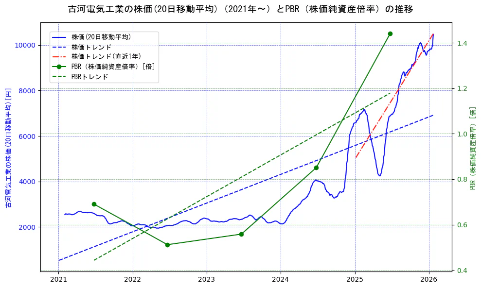 古河電気工業の過去5年間の株価とPBR（株価純資産倍率）の推移を示す2軸グラフ。株価の回帰直線、PBR（株価純資産倍率）の回帰直線、直近1年間の株価回帰直線を含み、財務指標と市場評価の関係性を視覚化。