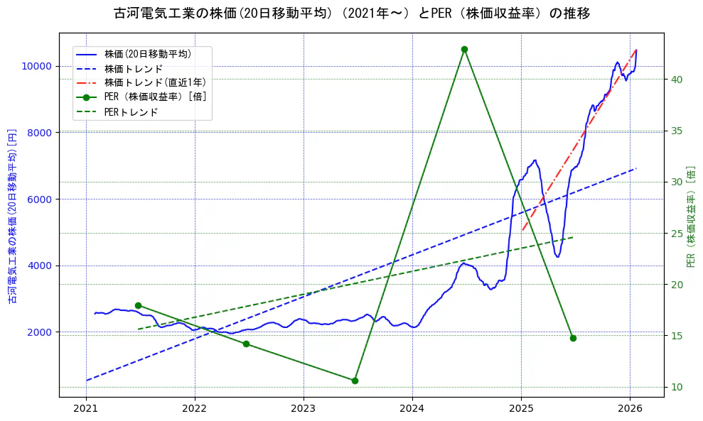 古河電気工業の過去5年間の株価とPER（株価収益率）の推移を示す2軸グラフ。株価の回帰直線、PER（株価収益率）の回帰直線、直近1年間の株価回帰直線を含み、財務指標と市場評価の関係性を視覚化。