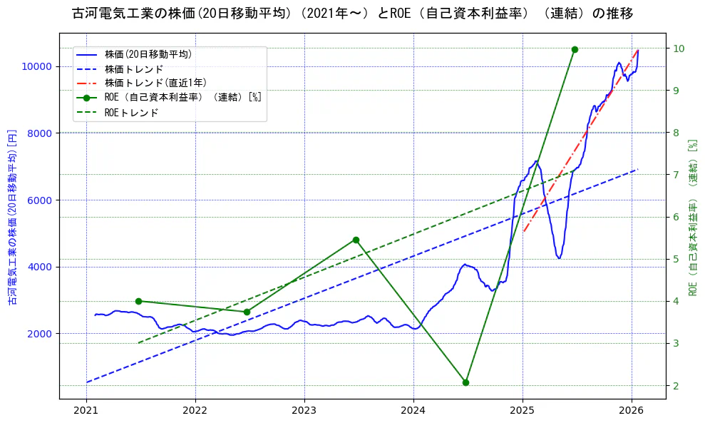 古河電気工業の過去5年間の株価とROE（自己資本利益率）の推移を示す2軸グラフ。株価の回帰直線、ROE（自己資本利益率）回帰直線、直近1年間の株価回帰直線を含み、業績と市場評価の関係性を視覚化。