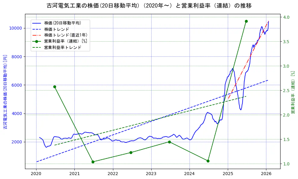 古河電気工業の過去5年間の株価と営業利益率の推移を示す2軸グラフ。株価の回帰直線、営業利益率の回帰直線、直近1年間の株価回帰直線を含み、業績と市場評価の関係性を視覚化。