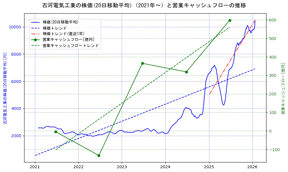 古河電気工業の過去5年間の株価と営業キャッシュフローの推移を示す2軸グラフ。株価の回帰直線、営業キャッシュフローの回帰直線、直近1年間の株価回帰直線を含み、財務指標と市場評価の関係性を視覚化。