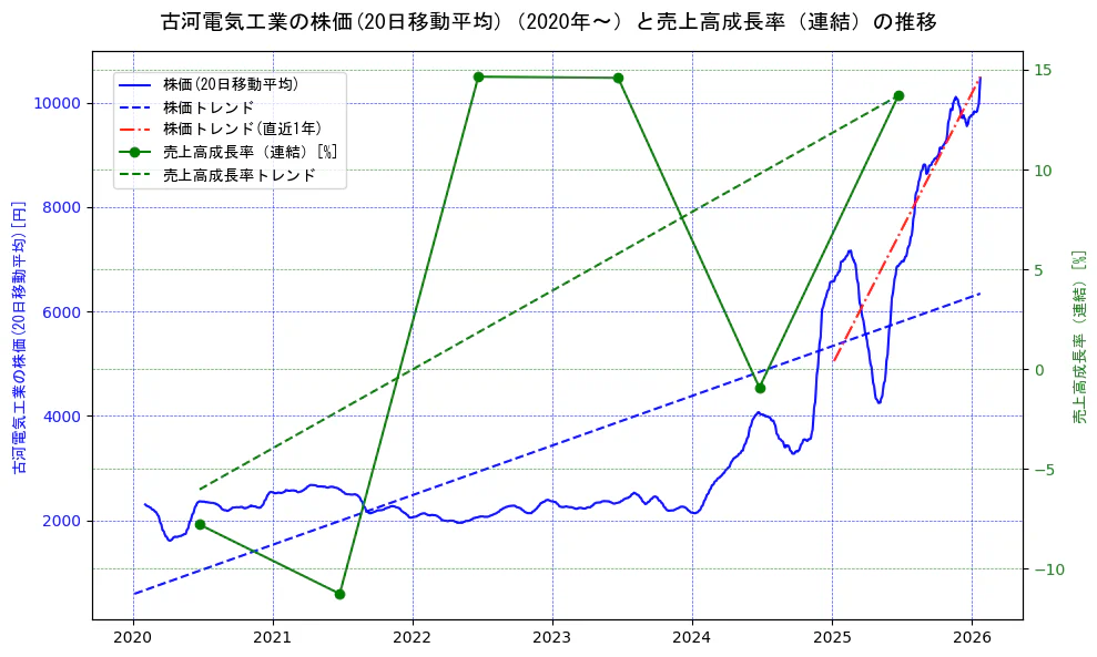 古河電気工業の過去5年間の株価と売上高成長率の推移を示す2軸グラフ。株価の回帰直線、売上高成長率の回帰直線、直近1年間の株価回帰直線を含み、財務指標と市場評価の関係性を視覚化。