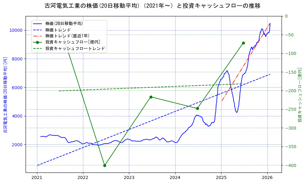 古河電気工業の過去5年間の株価と投資キャッシュフローの推移を示す2軸グラフ。株価の回帰直線、投資キャッシュフローの回帰直線、直近1年間の株価回帰直線を含み、財務指標と市場評価の関係性を視覚化。