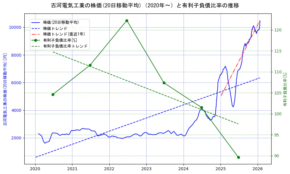 古河電気工業の過去5年間の株価と有利子負債比率の推移を示す2軸グラフ。株価の回帰直線、有利子負債比率の回帰直線、直近1年間の株価回帰直線を含み、財務指標と市場評価の関係性を視覚化。