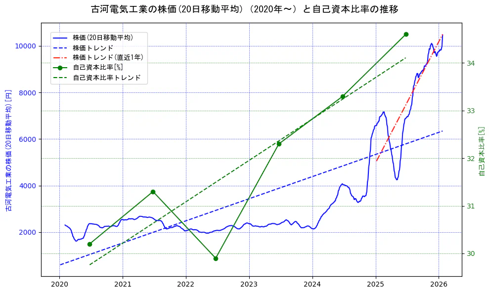 古河電気工業の過去5年間の株価と自己資本比率の推移を示す2軸グラフ。株価の回帰直線、自己資本比率の回帰直線、直近1年間の株価回帰直線を含み、財務指標と市場評価の関係性を視覚化。