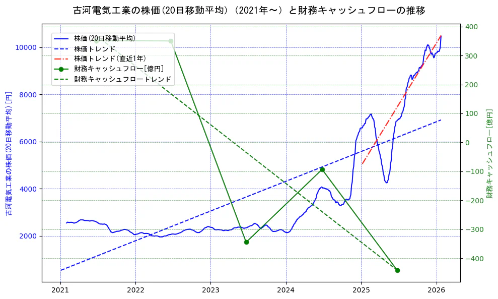 古河電気工業の過去5年間の株価と財務キャッシュフローの推移を示す2軸グラフ。株価の回帰直線、財務キャッシュフローの回帰直線、直近1年間の株価回帰直線を含み、財務指標と市場評価の関係性を視覚化。
