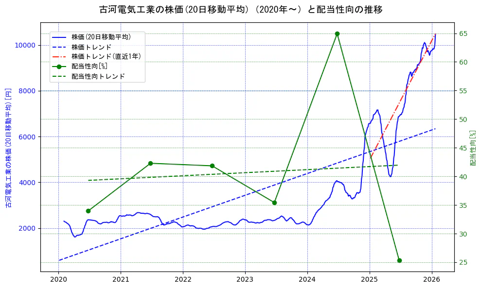 古河電気工業の過去5年間の株価と配当性向の推移を示す2軸グラフ。株価の回帰直線、配当性向の回帰直線、直近1年間の株価回帰直線を含み、財務指標と市場評価の関係性を視覚化。