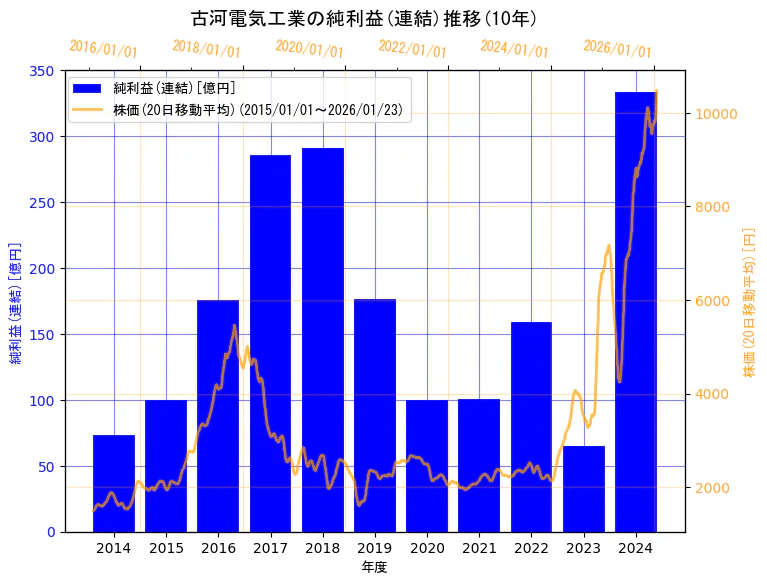 古河電気工業株式会社の純利益(連結)と株価の10年間推移(2軸グラフ)