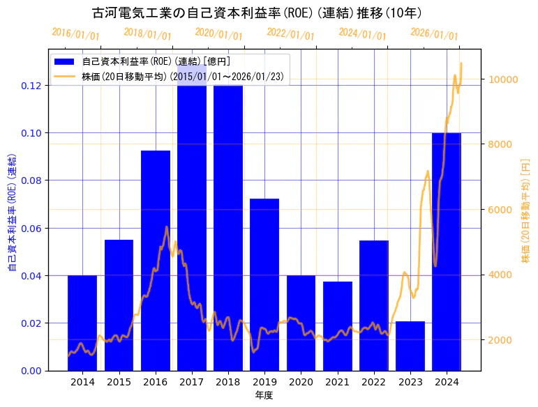 古河電気工業株式会社の自己資本利益率(ROE)(連結)と株価の10年間推移(2軸グラフ)