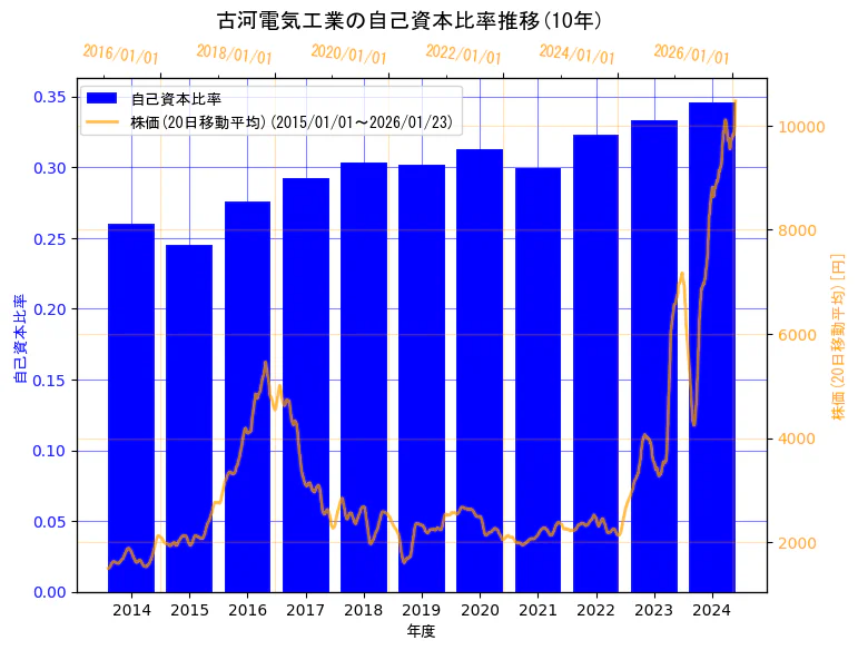 古河電気工業株式会社の自己資本比率と株価の10年間推移(2軸グラフ)