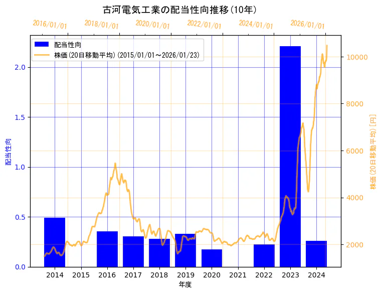 古河電気工業株式会社の配当性向と株価の10年間推移(2軸グラフ)