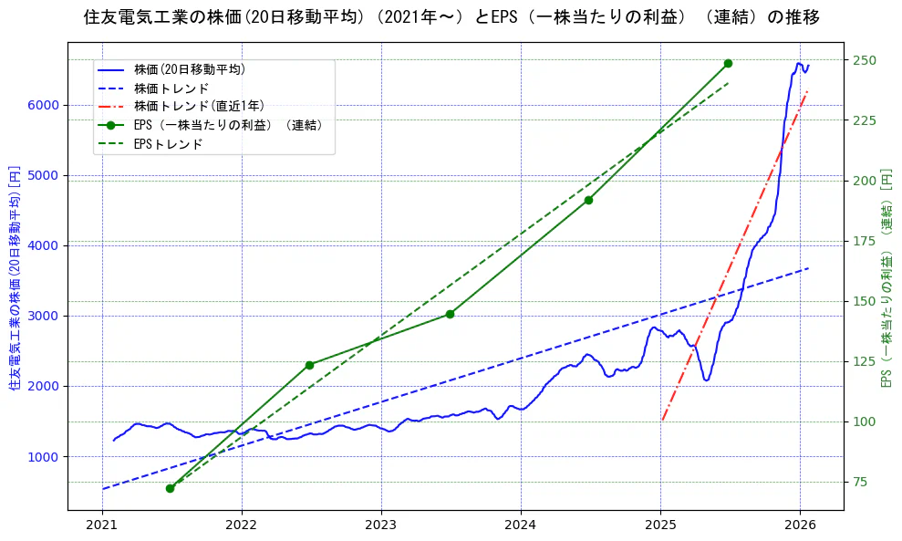 住友電気工業の過去5年間の株価とEPS（一株当たりの利益）の推移を示す2軸グラフ。株価の回帰直線、EPS（一株当たりの利益）の回帰直線、直近1年間の株価回帰直線を含み、業績と市場評価の関係性を視覚化。