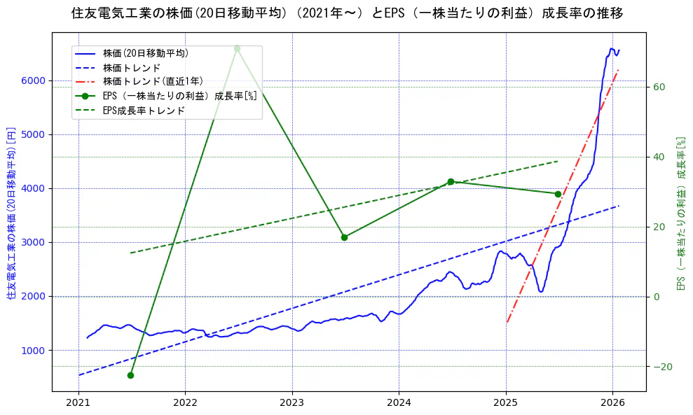 住友電気工業の過去5年間の株価とEPS（一株当たりの利益）成長率の推移を示す2軸グラフ。株価の回帰直線、EPS（一株当たりの利益）成長率の回帰直線、直近1年間の株価回帰直線を含み、財務指標と市場評価の関係性を視覚化。