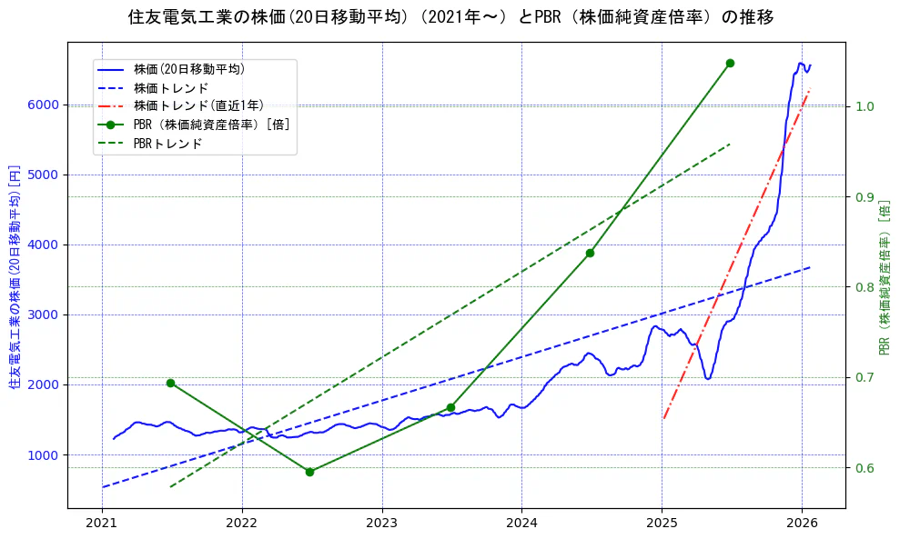 住友電気工業の過去5年間の株価とPBR（株価純資産倍率）の推移を示す2軸グラフ。株価の回帰直線、PBR（株価純資産倍率）の回帰直線、直近1年間の株価回帰直線を含み、財務指標と市場評価の関係性を視覚化。