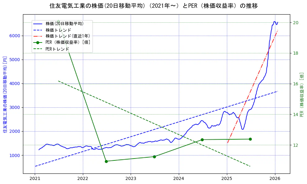 住友電気工業の過去5年間の株価とPER（株価収益率）の推移を示す2軸グラフ。株価の回帰直線、PER（株価収益率）の回帰直線、直近1年間の株価回帰直線を含み、財務指標と市場評価の関係性を視覚化。
