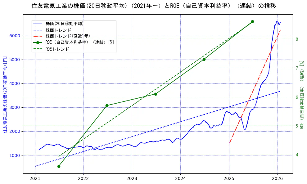 住友電気工業の過去5年間の株価とROE（自己資本利益率）の推移を示す2軸グラフ。株価の回帰直線、ROE（自己資本利益率）回帰直線、直近1年間の株価回帰直線を含み、業績と市場評価の関係性を視覚化。