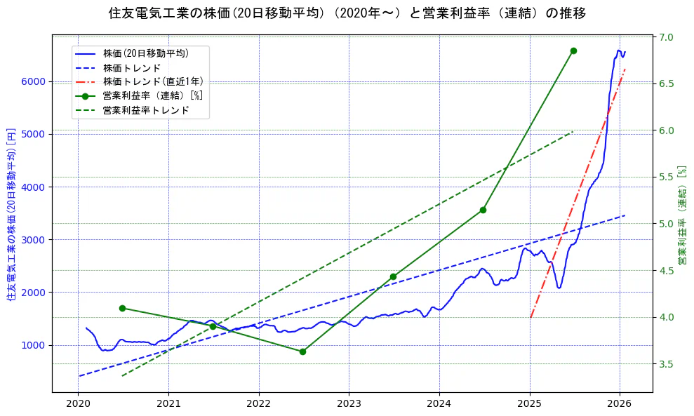 住友電気工業の過去5年間の株価と営業利益率の推移を示す2軸グラフ。株価の回帰直線、営業利益率の回帰直線、直近1年間の株価回帰直線を含み、業績と市場評価の関係性を視覚化。