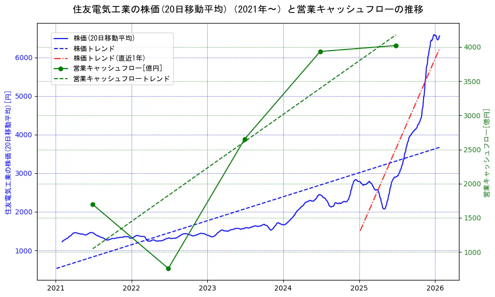 住友電気工業の過去5年間の株価と営業キャッシュフローの推移を示す2軸グラフ。株価の回帰直線、営業キャッシュフローの回帰直線、直近1年間の株価回帰直線を含み、財務指標と市場評価の関係性を視覚化。