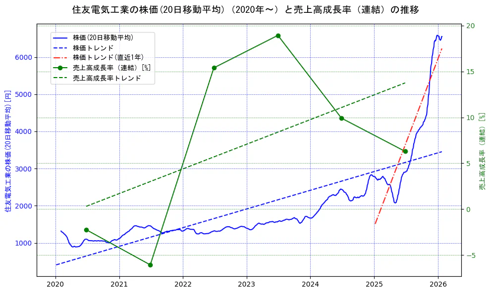 住友電気工業の過去5年間の株価と売上高成長率の推移を示す2軸グラフ。株価の回帰直線、売上高成長率の回帰直線、直近1年間の株価回帰直線を含み、財務指標と市場評価の関係性を視覚化。