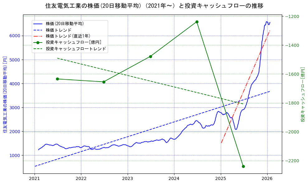 住友電気工業の過去5年間の株価と投資キャッシュフローの推移を示す2軸グラフ。株価の回帰直線、投資キャッシュフローの回帰直線、直近1年間の株価回帰直線を含み、財務指標と市場評価の関係性を視覚化。