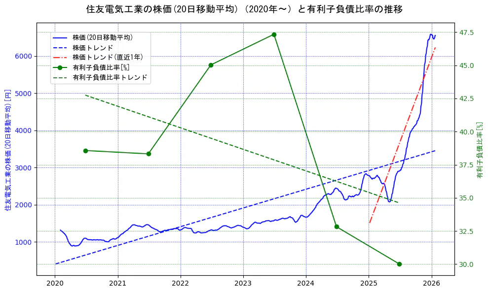 住友電気工業の過去5年間の株価と有利子負債比率の推移を示す2軸グラフ。株価の回帰直線、有利子負債比率の回帰直線、直近1年間の株価回帰直線を含み、財務指標と市場評価の関係性を視覚化。