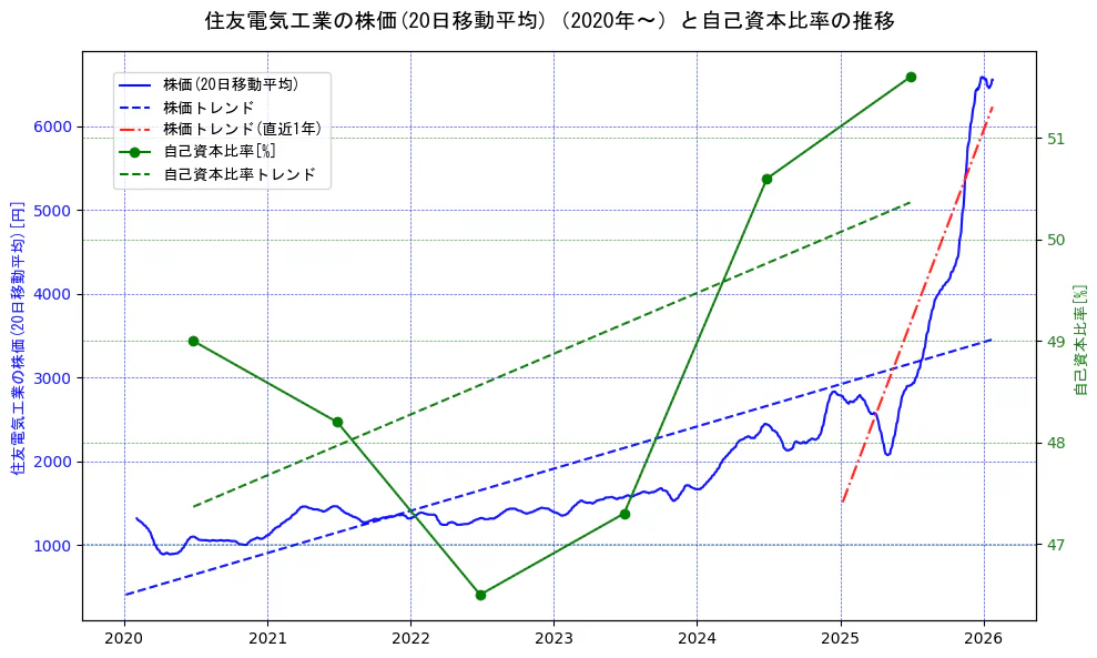 住友電気工業の過去5年間の株価と自己資本比率の推移を示す2軸グラフ。株価の回帰直線、自己資本比率の回帰直線、直近1年間の株価回帰直線を含み、財務指標と市場評価の関係性を視覚化。