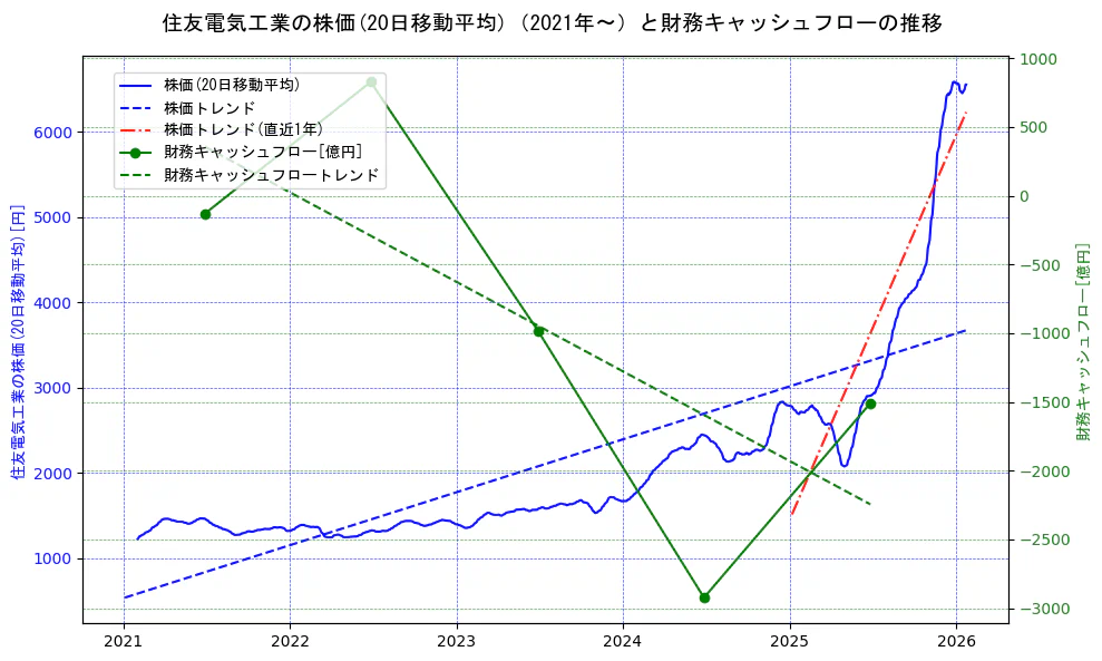 住友電気工業の過去5年間の株価と財務キャッシュフローの推移を示す2軸グラフ。株価の回帰直線、財務キャッシュフローの回帰直線、直近1年間の株価回帰直線を含み、財務指標と市場評価の関係性を視覚化。