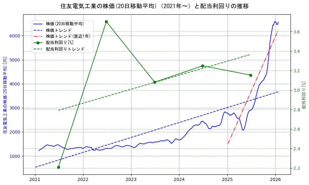 住友電気工業の過去5年間の株価と配当利回りの推移を示す2軸グラフ。株価の回帰直線、配当利回りの回帰直線、直近1年間の株価回帰直線を含み、財務指標と市場評価の関係性を視覚化。