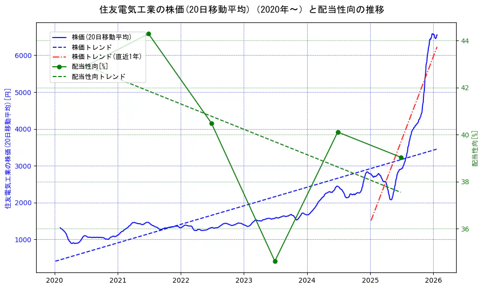 住友電気工業の過去5年間の株価と配当性向の推移を示す2軸グラフ。株価の回帰直線、配当性向の回帰直線、直近1年間の株価回帰直線を含み、財務指標と市場評価の関係性を視覚化。