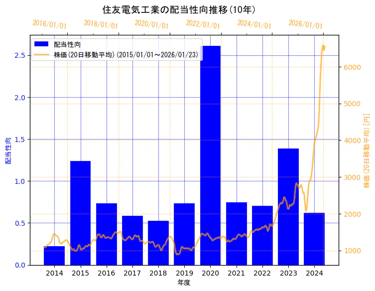 住友電気工業株式会社の配当性向と株価の10年間推移（2軸グラフ）