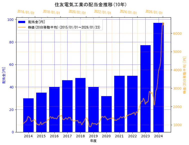 住友電気工業株式会社の配当金と株価の10年間推移（2軸グラフ）