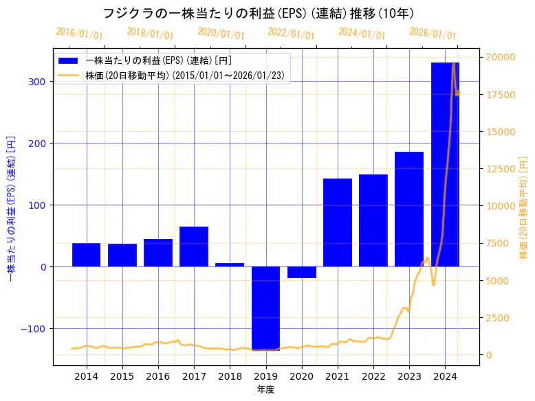 株式会社フジクラの一株当たりの利益(EPS)(連結)と株価の10年間推移（2軸グラフ）