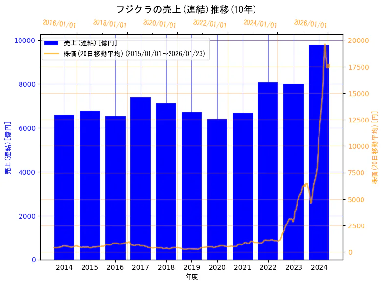 株式会社フジクラの売上(連結)と株価の10年間推移（2軸グラフ）